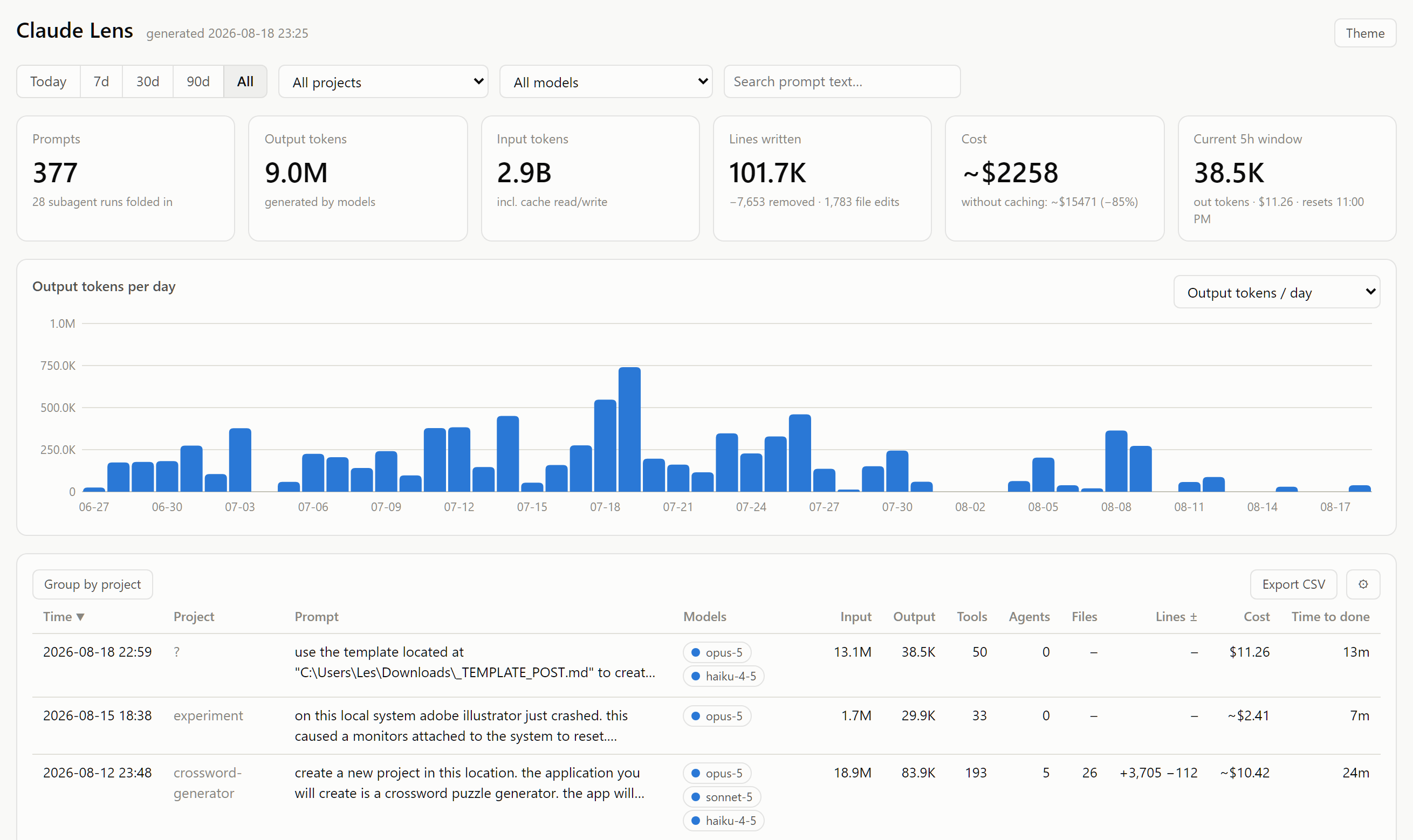 The Claude Lens dashboard: summary tiles, a daily chart, and one row per prompt