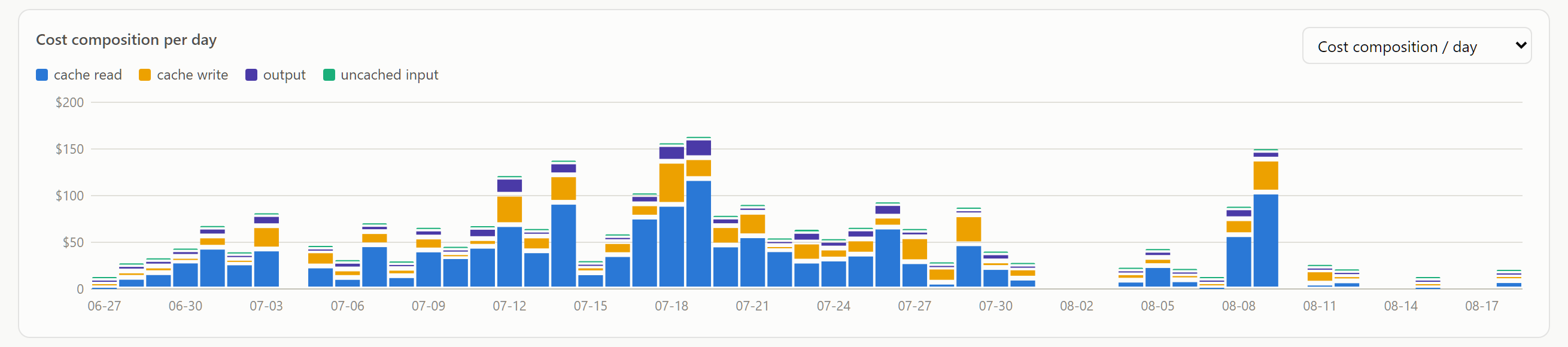 Daily cost split into cache read, cache write, output and uncached input; cache read dominates nearly every bar
